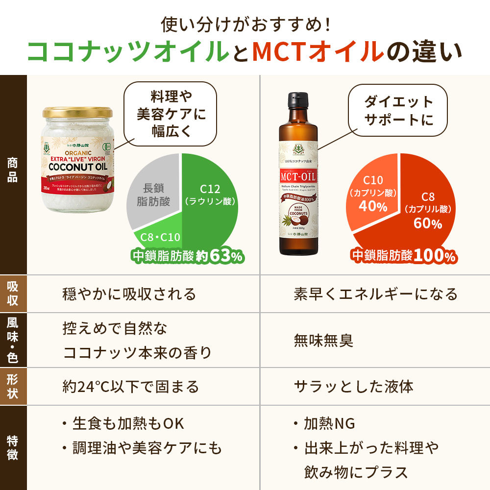 【9/2までセール】仙台勝山館 MCTオイル360g・有機エクストラ・ライブ・バージン・ココナッツオイル 200ml【15％OFF】