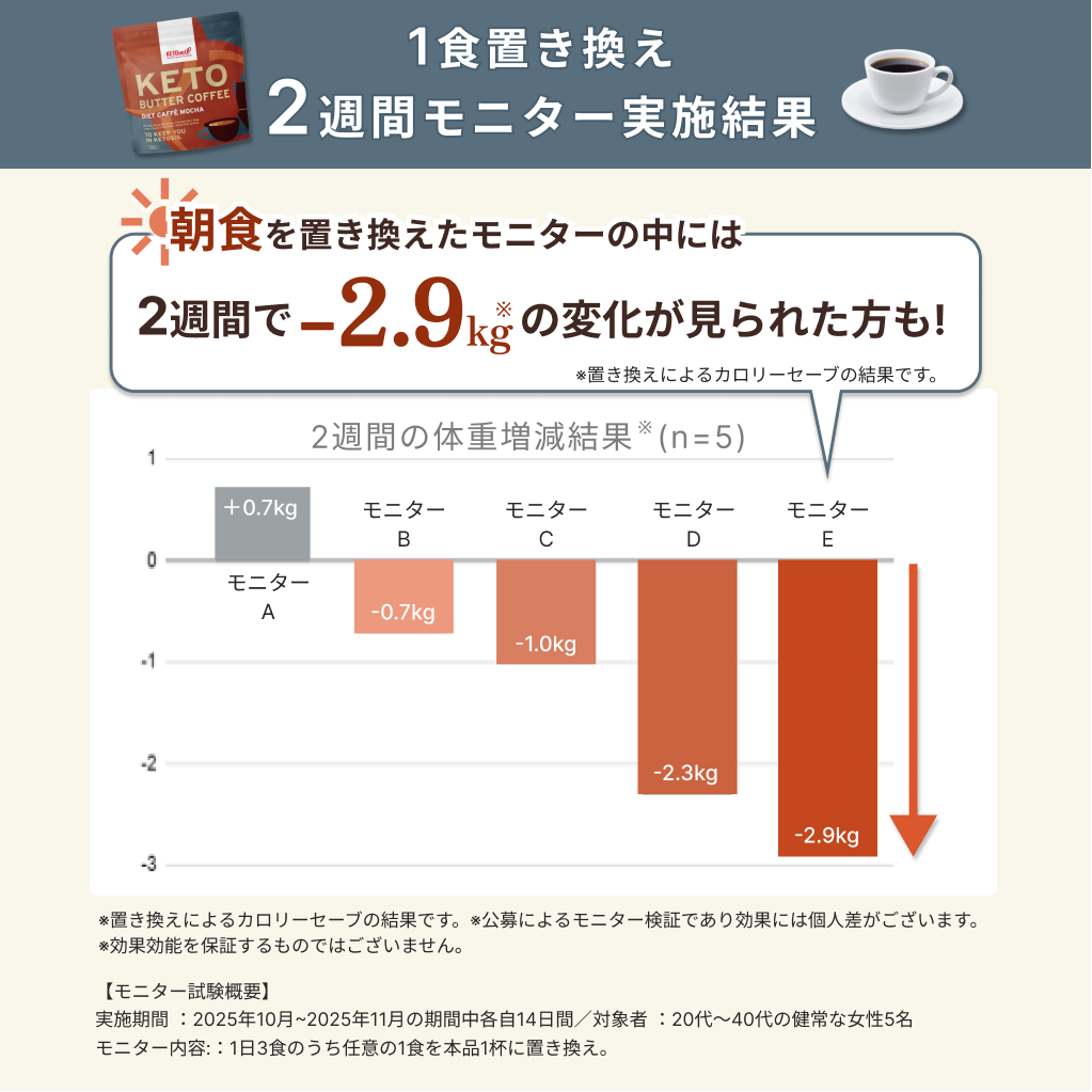 【再入荷】KETOneUP ケトバターコーヒー ダイエットカフェモカ 150g