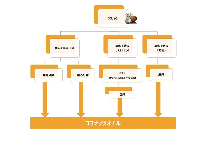 ココナッツオイル製造方法