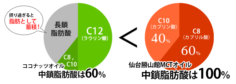 MCTオイルとココナッツオイルの違い