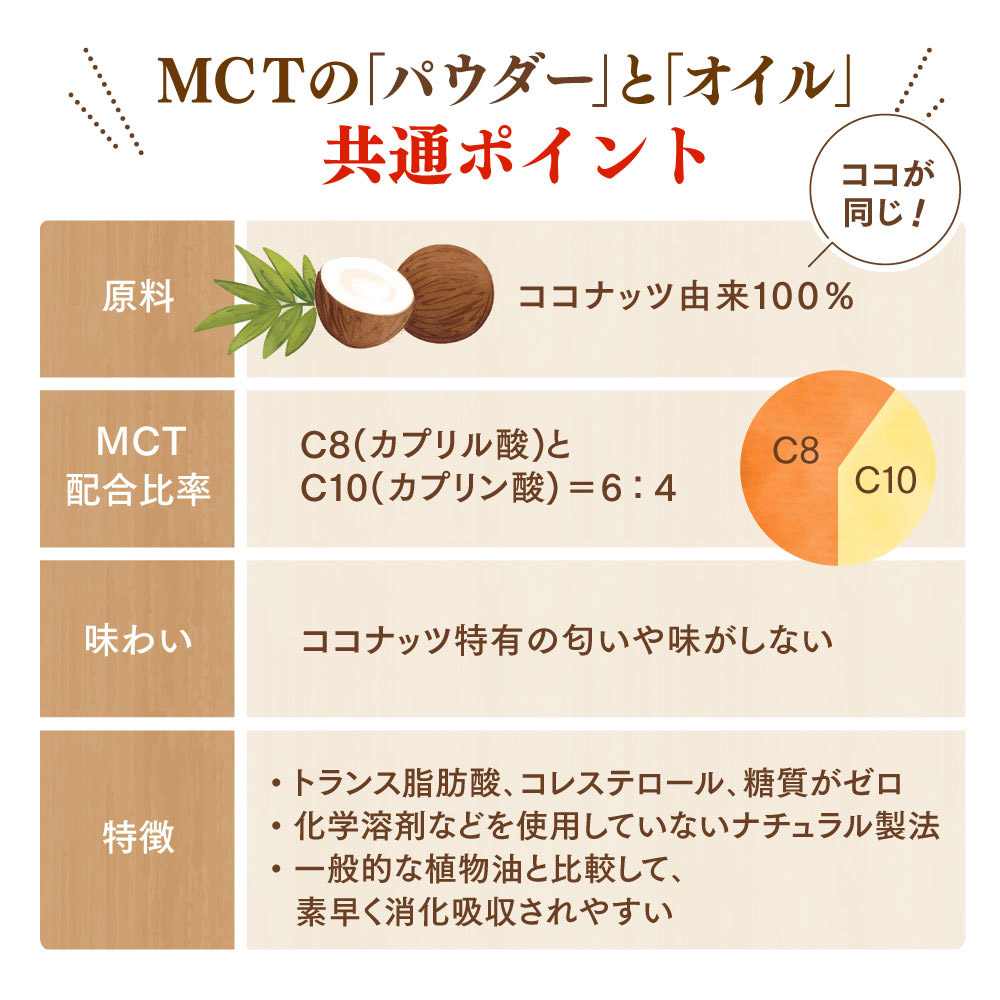 MCTオイルパウダー(粉末タイプ)の商品一覧 | 仙台勝山館ココイル【公式通販】 MCTオイルパウダー(粉末タイプ)の商品一覧 | 仙台勝山館ココイル【公式通販】