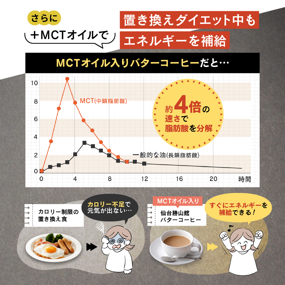 さらに＋MCTオイルで置き換えダイエット中もエネルギーを補給