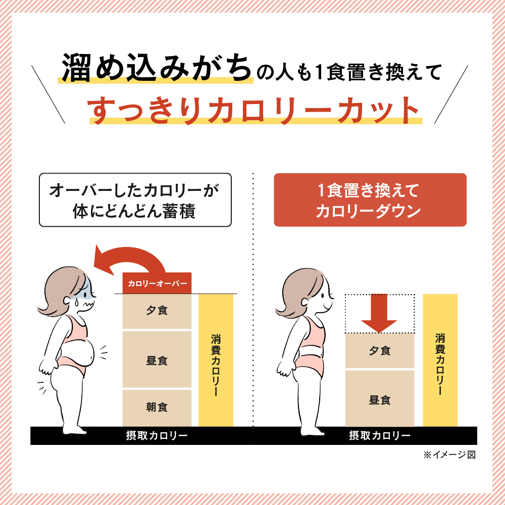 溜め込みがちの人も1食置き換えてすっきりカロリーカット