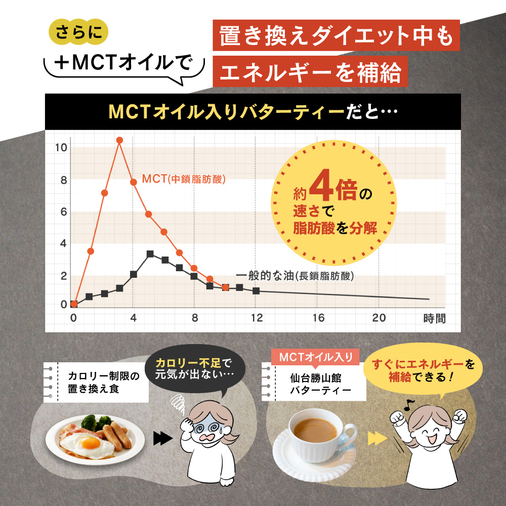 さらに＋MCTオイルで置き換えダイエット中もエネルギーを補給