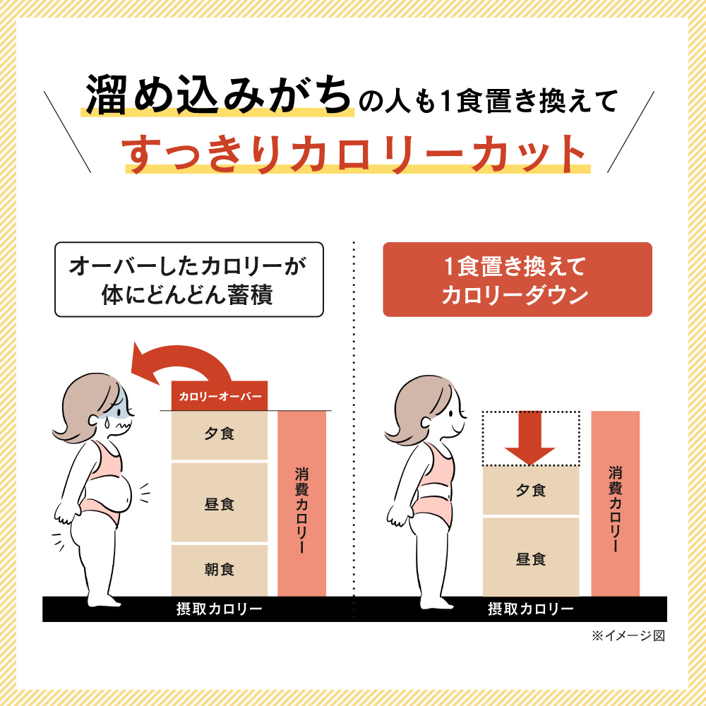 溜め込みがちの人も1食置き換えてすっきりカロリーカット