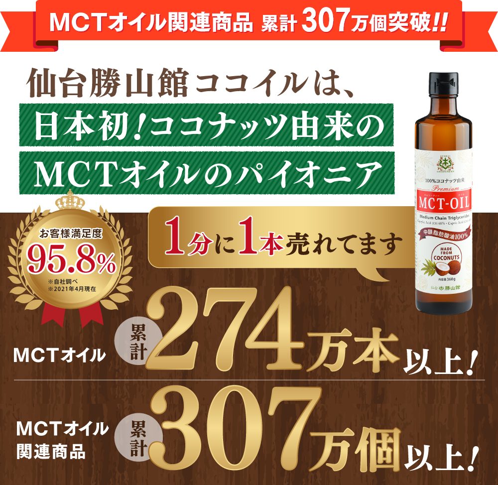 MCTオイル関連商品の累計240万個突破しました。仙台勝山館ココイルは日本初のココナッツ由来MCTオイルのパイオニア。お客様満足度93.6%