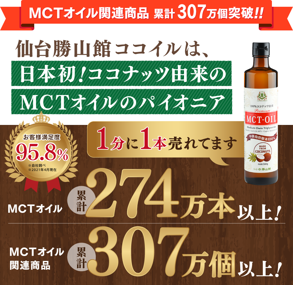MCTオイル関連商品の累計240万個突破しました。MCT＆KETO専門店 勝山館は日本初のココナッツ由来MCTオイルのパイオニア。お客様満足度93.6%