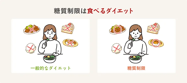 糖質制限は食べるダイエットです。