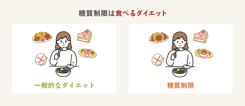 糖質制限は食べるダイエットです。