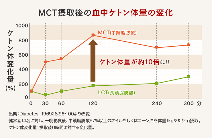 MCT摂取後の血中ケトン体量の変化。MCTはLCTに比べて、ケトン体量が約10倍に。