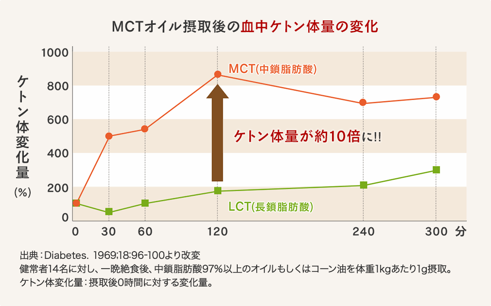 MCTオイル摂取後の血中ケトン体量の変化。MCTオイルはLCTに比べて、ケトン体量が約10倍に。