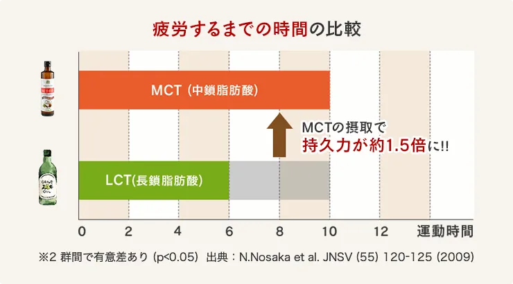 疲労するまでの時間の比較。MCTの摂取で持久力が約1.5倍に。