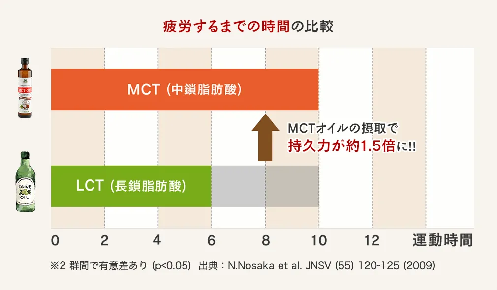 疲労するまでの時間の比較。MCTの摂取で持久力が約1.5倍に。
