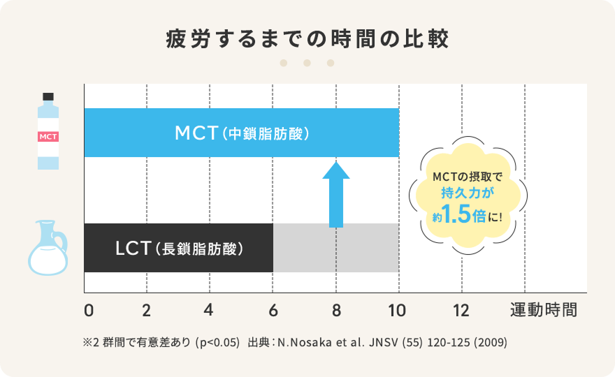疲労するまでの時間の比較