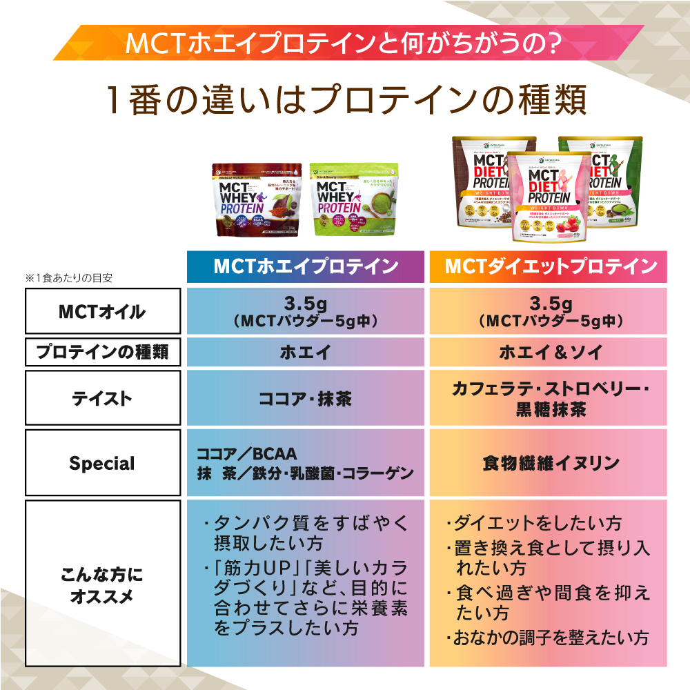 MCTホエイプロテインとの違いはプロテインの種類