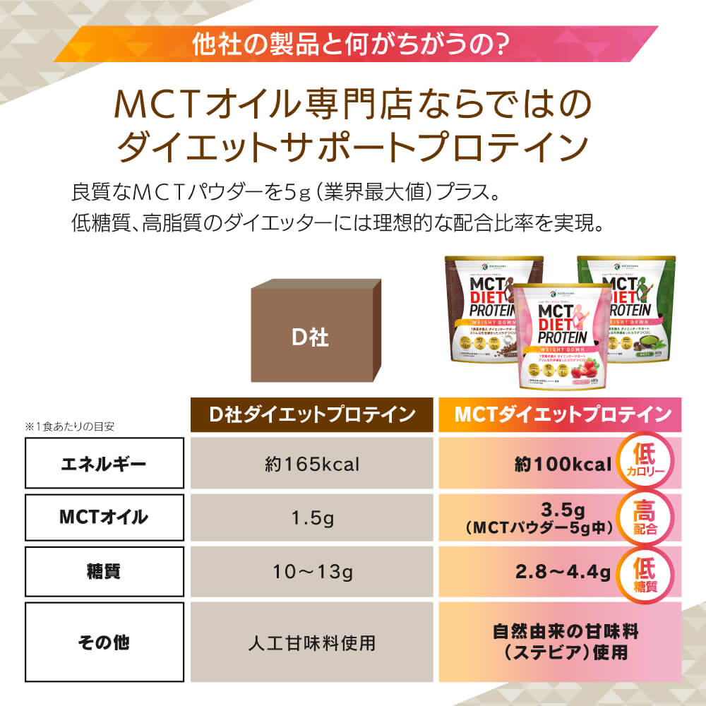 MCTダイエットプロテイン ウェイトダウン（カフェラテ・ストロベリー・黒糖抹茶）について