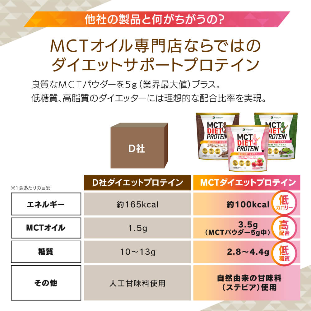 他社との違いは高脂質、低糖質