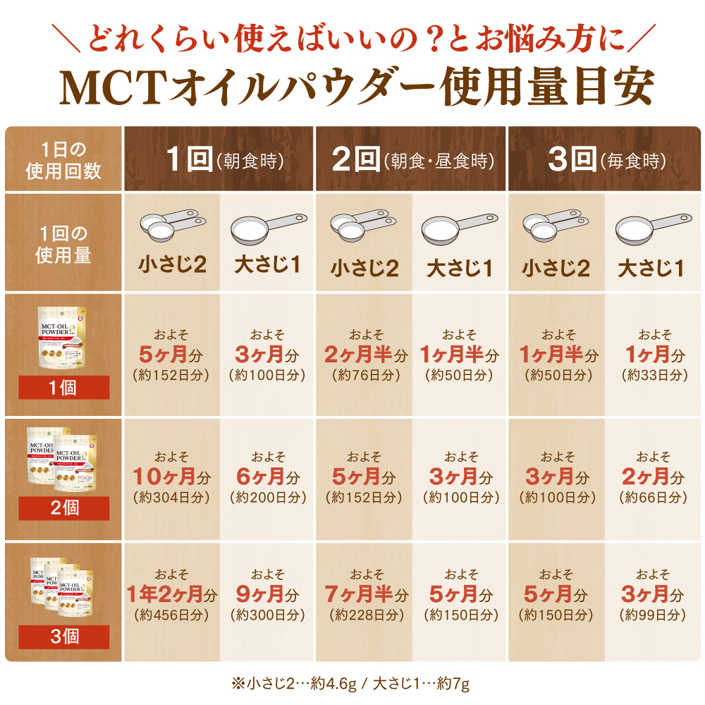 使用量の目安