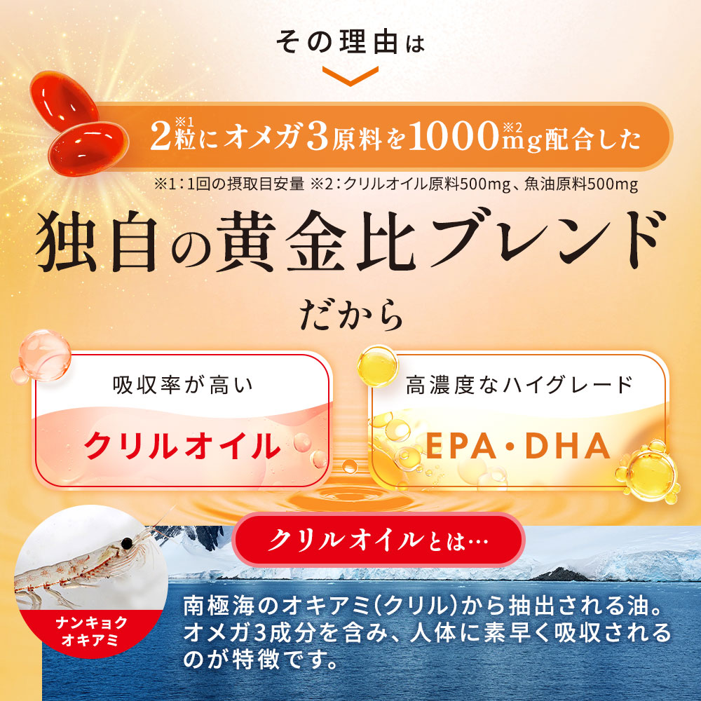 その理由は2粒にオメガ3原料を1000mg配合した独自の黄金比ブレンドだから【吸収率が高いクリルオイル】【高濃度なハイグレードEPA・DHA】｜クリルオイルとは…南極海のオキアミ（クリル）から抽出される油。オメガ3成分を含み、人体に素早く吸収されるのが特徴です。