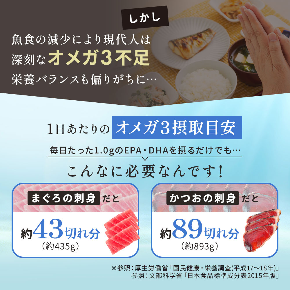 しかし、魚食の減少により現代人は深刻なオメガ3不足 栄養バランスも偏りがちに…1日あたりのオメガ3摂取目安 毎日1.0gのEPA・DHAを摂るだけでも…こんなに必要なんです！｜まぐろの刺身だと約43切れ分（約435g）｜かつおの刺身だと約89切れ分（約893g）