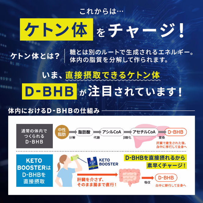 これからは…ケトン体をチャージ！いま、直接摂取できるケトン体 D-BHBが注目されています！