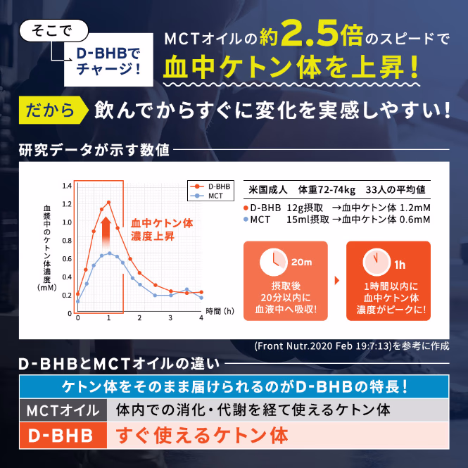 D-BHBとMCTオイルの違い：ケトン体をそのまま届けられるのがD-BHBの特長！MCTオイル…体内での消化・代謝を経て使えるケトン体 D-BHB…すぐ使えるケトン体
