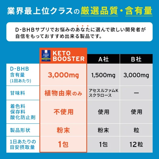 業界最上位クラスの厳選品質・含有量 D-BHBサプリでお悩みのあなたに選んで欲しい開発者が自信をもっておすすめ出来る製品です。