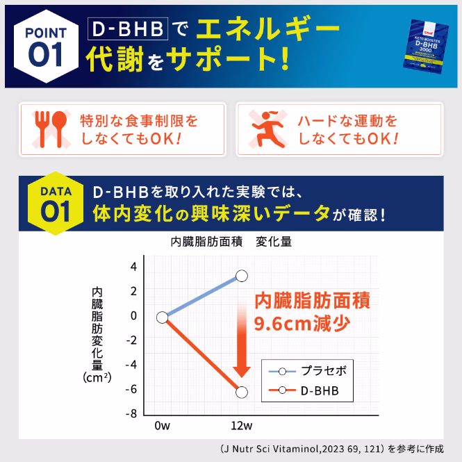 POINT01 D-BHBでエネルギー代謝をサポート！