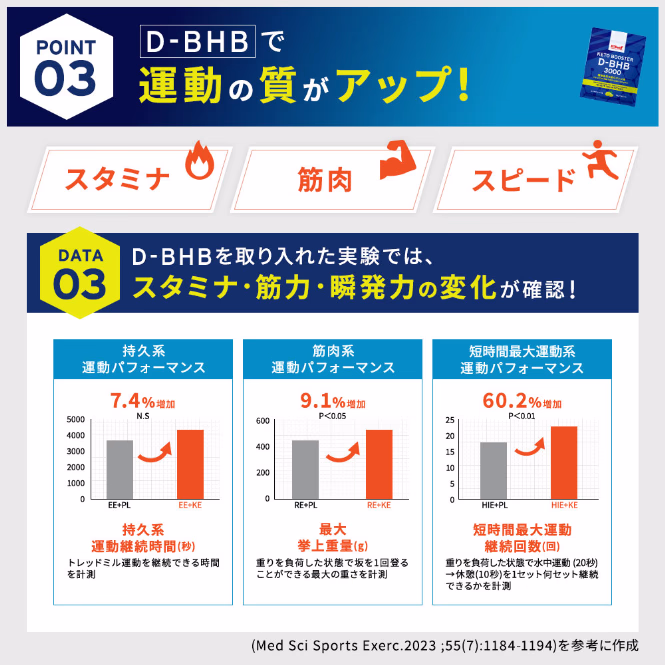 POINT03 D-BHBで運動の質がアップ！