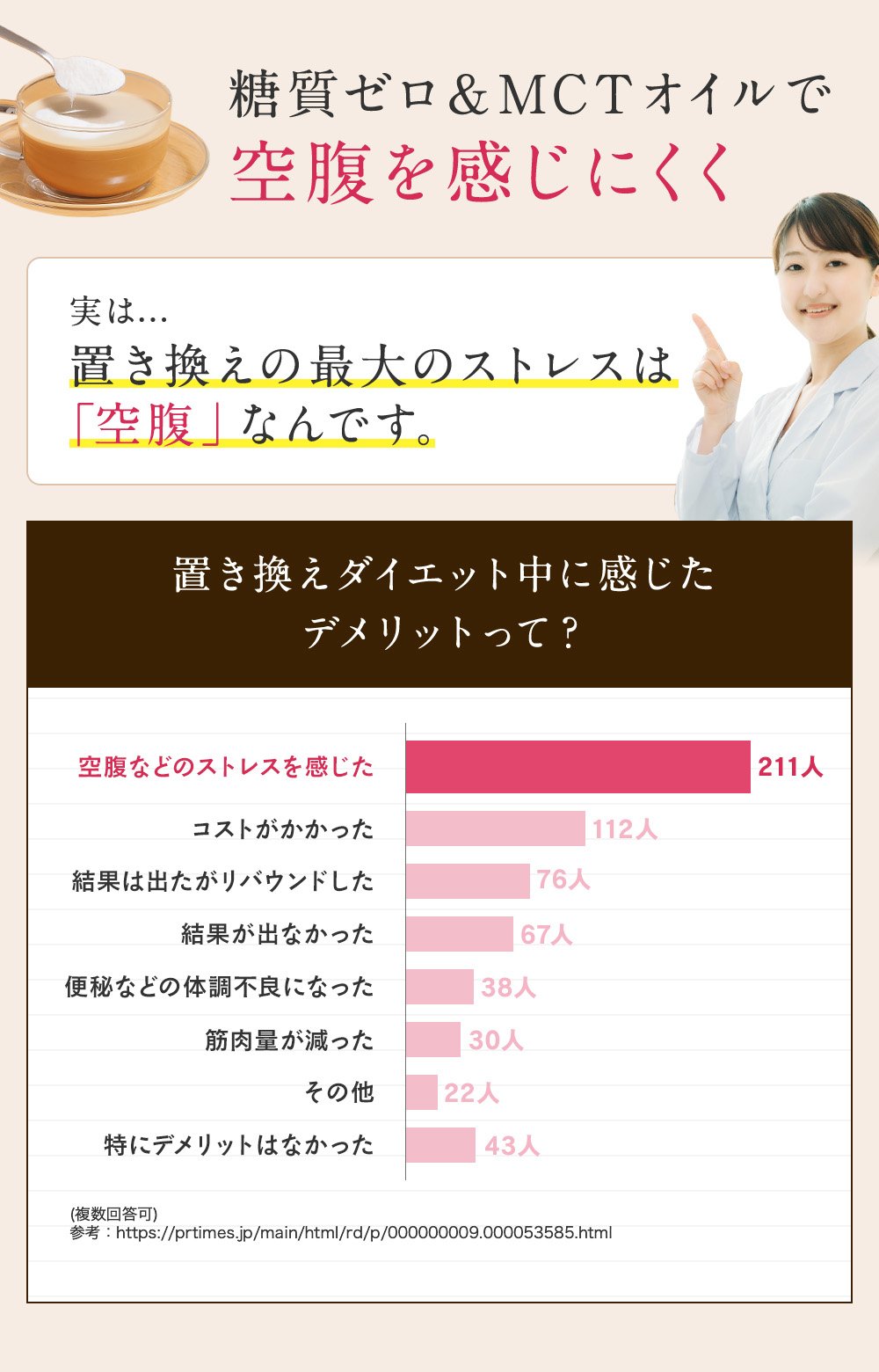 糖質ゼロ＆MCTオイルで空腹を感じにくく